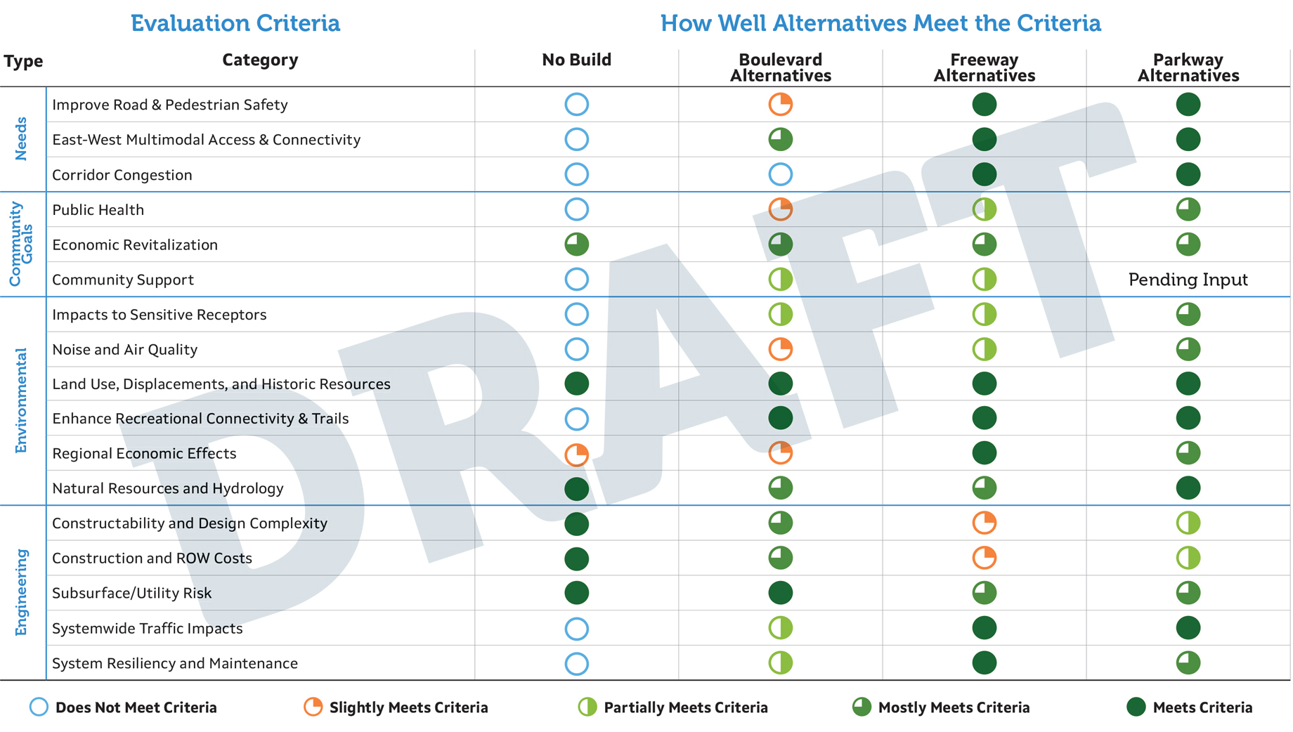 Table of Evaluation Criteria and how well the Alternatives (No Build, Boulevard, Freeway, Parkway) Meet the Criteria